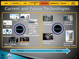 TEAM COMPANY LBC
METHODOLO
GY
FINDINGS SCENARIOS RECOMS’
NEXT
STEPS
11
Present Future
GPRS
Present
GPS
Databases
RFID
Non-invasive
hardware
Bluetooth
Web-based
software
Wireless networks
Future
Inductive
Charging
Dynamic
Charging
Autonomous
Vehicles Automated
Parking Tower
 