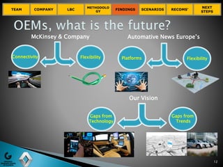 TEAM COMPANY LBC
METHODOLO
GY
FINDINGS SCENARIOS RECOMS’
NEXT
STEPS
12
McKinsey & Company
Connectivity Flexibility
Automative News Europe’s
Platforms Flexibility
Our Vision
Gaps from
Technology
Gaps from
Trends
 