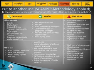 TEAM COMPANY LBC
METHODOLO
GY
FINDINGS SCENARIOS RECOMS’
NEXT
STEPS
17
What is it ? Benefits Limitations
Other business
 Freight
 Mail delivery
 Product Delivery
 Transport to areas with
little access
 Advertising on cars
 Tourism
 Insurance companies to
deal with car fixing
• New Revenue Streams
• New BMs
• Profit from vehicle downtimes
• Cover market gaps (ex.
geographic coverage)
• New spin-offs (new business
opportunities)
• Boost typing point
• Cost/benefit ratio (is it
profitable?
• Coordinate processes with
other companies
• Allocate and manage fleet
to other business
• Dilute core business
mission
• Higher investment and
higher wear of fleets
Other uses
 Rural – Urban Connection
 Small size deliveries
 Access to city squares
with EVs
• More flexible
• Strong adaptability of different
customer segments
• New market approach( more
opportunities, new customer
segment)
• Environment- friendly (EV)
• 24/7 without time limit, A high
degree of automation.
• Relieve the pressure of public
transport.
• High cost of infrastructure.
• Charging time
• Fleet management (Return,
distribution..)
• Cost-recovery cycle
(Cost/benefit ratio)
• Popularization and
promotion
 