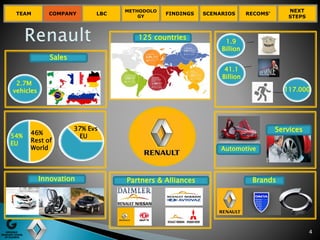 TEAM COMPANY LBC
METHODOLO
GY
FINDINGS SCENARIOS RECOMS’
NEXT
STEPS
4
Partners & Alliances
41.1
Billion
117.000
Services
Automotive
Brands
125 countries
Sales
2.7M
vehicles
54%
EU
46%
Rest of
World
37% Evs
EU
Innovation
1.9
Billion
 