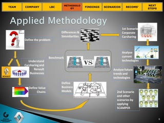 TEAM COMPANY LBC
METHODOLO
GY
FINDINGS SCENARIOS RECOMS’
NEXT
STEPS
6
 