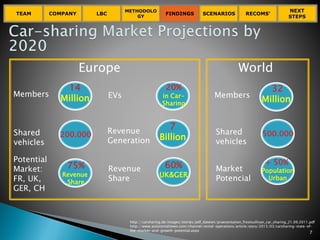 TEAM COMPANY LBC
METHODOLO
GY
FINDINGS SCENARIOS RECOMS’
NEXT
STEPS
14
MillionMembers
200.000Shared
vehicles
75%
Revenue
Share
Potential
Market:
FR, UK,
GER, CH
20%
in Car-
Sharing
EVs
7
Billion
Revenue
Generation
60%
UK&GER
Revenue
Share
Europe World
32
MillionMembers
500.000Shared
vehicles
http://carsharing.de/images/stories/pdf_dateien/praesentation_frostsullivan_car_sharing_21.09.2011.pdf
http://www.autorentalnews.com/channel/rental-operations/article/story/2015/03/carsharing-state-of-
the-market-and-growth-potential.aspx
+ 50%
Population
Urban
Market
Potencial
7
 