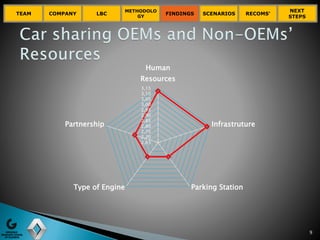 TEAM COMPANY LBC
METHODOLO
GY
FINDINGS SCENARIOS RECOMS’
NEXT
STEPS
9
2,65
2,70
2,75
2,80
2,85
2,90
2,95
3,00
3,05
3,10
3,15
Human
Resources
Infrastruture
Parking StationType of Engine
Partnership
 