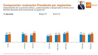 11© GfK 2016 | ENCUESTA DE OPINIÓN PÚBLICA: EVALUACIÓN GESTIÓN DE GOBIERNO | OCTUBRE 2016
23 25
21
19
22 26 24
23
24
21
28
21
23
29
22 26
TOTAL
Hombres
Mujeres
NSEAlto
NSEMedio
NSEBajo
Santiago
Regiones
sep-16 oct-16% Aprueba
Comparación: evaluación Presidenta por segmentos
Independiente de su posición política, ¿Usted aprueba o desaprueba la forma como
Michelle Bachelet está conduciendo su gobierno?
 
