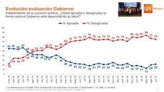 13© GfK 2016 | ENCUESTA DE OPINIÓN PÚBLICA: EVALUACIÓN GESTIÓN DE GOBIERNO | OCTUBRE 2016
* La diferencia para completar 100% corresponde a las respuestas “no aprueba, ni desaprueba” + “no sabe, no contesta”
Evolución evaluación Gobierno
Independiente de su posición política, ¿Usted aprueba o desaprueba la
forma como el Gobierno está desarrollando su labor?
55 55 54
57
48
43 42 42
37 37 41
36
29
26
23 22 21
18
21 23 21 22
25
20 20 23
18 19 17
13
20 2222
34 34 36
42
48 51 51
58 57 54
58
65
70 72 73 75
79
75 74 75 75
72 74 74
71
80 79 81 84
77 75
0
10
20
30
40
50
60
70
80
90
100
mar-14
abr-14
may-14
jun-14
jul-14
ago-14
sep-14
oct-14
nov-14
dic-14
ene-15
feb-15
mar-15
abr-15
may-15
jun-15
jul-15
ago-15
sep-15
oct-15
nov-15
dic-15
ene-16
feb-16
mar-16
abr-16
may-16
jun-16
jul-16
ago-16
sep-16
oct-16
% Aprueba % Desaprueba
 