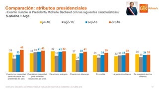 17© GfK 2016 | ENCUESTA DE OPINIÓN PÚBLICA: EVALUACIÓN GESTIÓN DE GOBIERNO | OCTUBRE 2016
Comparación: atributos presidenciales
¿Cuánto cumple la Presidenta Michelle Bachelet con las siguientes características?
39 38
42
37
34 32
36
27
40
33
24
29
33
30
35
41 41
38
34 34 34
45 43 42 41 39 38
35
Cuenta con capacidad
para solucionar los
problemas del país
Cuenta con capacidad
para enfrentar
situaciones de crisis
Es activa y enérgica Cuenta con liderazgo Es creíble Le genera confianza Es respetada por los
chilenos
jul-16 ago-16 sep-16 oct-16
% Mucho + Algo
 