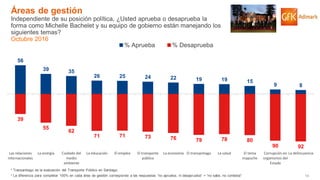 19© GfK 2016 | ENCUESTA DE OPINIÓN PÚBLICA: EVALUACIÓN GESTIÓN DE GOBIERNO | OCTUBRE 2016
56
39 35
26 25 24 22 19 19 15
9 8
39
55
62
71 71 73 76 79 78 80
90 92
Las relaciones
internacionales
La energía Cuidado del
medio
ambiente
La educación El empleo El transporte
público
La economía El transantiago La salud El tema
mapuche
Corrupción en
organismos del
Estado
La delincuencia
% Aprueba % Desaprueba
Áreas de gestión
Independiente de su posición política, ¿Usted aprueba o desaprueba la
forma como Michelle Bachelet y su equipo de gobierno están manejando los
siguientes temas?
Octubre 2016
* La diferencia para completar 100% en cada área de gestión corresponde a las respuestas “no aprueba, ni desaprueba” + “no sabe, no contesta”
* Transantiago es la evaluación del Transporte Público en Santiago.
 