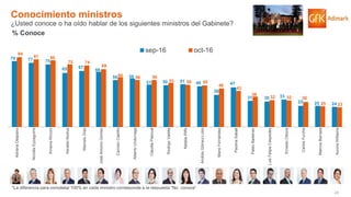 22© GfK 2016 | ENCUESTA DE OPINIÓN PÚBLICA: EVALUACIÓN GESTIÓN DE GOBIERNO | OCTUBRE 2016
79 77 75
65 67
66
56 58
51 50 51 49
38
47
31 30 33
25 25 24
84
81 80
75 74
69
60 56 56
53 50 50
46
43
36
32 32 30
25 23
AdrianaDelpiano
NicolásEyzaguirre
XimenaRincón
HeraldoMuñoz
MarceloDíaz
JoséAntonioGómez
CarmenCastillo
AlbertoUndurraga
ClaudiaPascual
RodrigoValdés
NataliaRiffo
AndrésGómez-Lobo
MarioFernández
PaulinaSaball
PabloBadenier
LuisFelipeCéspedes
ErnestoOttone
CarlosFurche
MarcosBarraza
AuroraWilliams
sep-16 oct-16
Conocimiento ministros
¿Usted conoce o ha oído hablar de los siguientes ministros del Gabinete?
% Conoce
*La diferencia para completar 100% en cada ministro corresponde a la respuesta “No conoce”
 