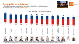 23© GfK 2016 | ENCUESTA DE OPINIÓN PÚBLICA: EVALUACIÓN GESTIÓN DE GOBIERNO | OCTUBRE 2016
68
55 50 48 45 43 42 40 34 34 33 28 27 23
29
40 43 49 44 51 50 54
62 62 63 66 68 73
HeraldoMuñoz
JoséAntonio
Gómez
ClaudiaPascual
MarceloDíaz
PaulinaSaball
RodrigoValdés
NataliaRiffo
NicolásEyzaguirre
XimenaRincón
AlbertoUndurraga
Andrés
Gómez-Lobo
MarioFernández
CarmenCastillo
AdrianaDelpiano
% Aprueba % Desaprueba
*Solamente se evalúan los ministros que obtienen un 40% de conocimiento o más. Aprobación en base a porcentaje que “Sí conoce” al ministro
*La diferencia para completar 100% en cada ministro corresponde a las respuestas “no aprueba, ni desaprueba” + “no sabe, no contesta”
Evaluación de ministros
¿Usted aprueba o desaprueba como los siguientes ministros están
desarrollando su labor? Octubre 2016
 