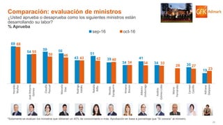 24© GfK 2016 | ENCUESTA DE OPINIÓN PÚBLICA: EVALUACIÓN GESTIÓN DE GOBIERNO | OCTUBRE 2016
69
54
59 56
43
51
39
34
41
34 30
19
68
55
50 48
43 42 40
34 34 33
28 27
23
Heraldo
Muñoz
JoséAntonio
Gómez
Claudia
Pascual
Marcelo
Díaz
Rodrigo
Valdés
Natalia
Riffo
Nicolás
Eyzaguirre
Ximena
Rincón
Alberto
Undurraga
Andrés
Gómez-Lobo
Mario
Fernández
Carmen
Castillo
Adriana
Delpiano
sep-16 oct-16
% Aprueba
*Solamente se evalúan los ministros que obtienen un 40% de conocimiento o más. Aprobación en base a porcentaje que “Sí conoce” al ministro.
Comparación: evaluación de ministros
¿Usted aprueba o desaprueba como los siguientes ministros están
desarrollando su labor?
 