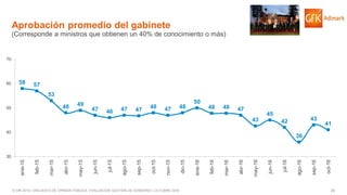 25© GfK 2016 | ENCUESTA DE OPINIÓN PÚBLICA: EVALUACIÓN GESTIÓN DE GOBIERNO | OCTUBRE 2016
58 57
53
48 49
47 46 47 47
48 47 48
50
48 48 47
43
45
42
36
43
41
30
40
50
60
70
ene-15
feb-15
mar-15
abr-15
may-15
jun-15
jul-15
ago-15
sep-15
oct-15
nov-15
dic-15
ene-16
feb-16
mar-16
abr-16
may-16
jun-16
jul-16
ago-16
sep-16
oct-16
Aprobación promedio del gabinete
(Corresponde a ministros que obtienen un 40% de conocimiento o más)
 