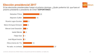 27© GfK 2016 | ENCUESTA DE OPINIÓN PÚBLICA: EVALUACIÓN GESTIÓN DE GOBIERNO | OCTUBRE 2016
Elección presidencial 2017
Si las elecciones presidenciales fuesen el próximo domingo, ¿Quién preferiría Ud. que fuera el
próximo presidente o presidenta de Chile? ESPONTÁNEA
37
10
1
1
2
4
5
5
15
20
No sabe, no contesta
Otros (menos de 1%)
José Miguel Insulza
Felipe Kast
Isabel Allende
Manuel José Ossandón
Marco Enríquez-Ominami
Ricardo Lagos Escobar
Alejandro Guillier
Sebastian Piñera
 