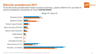 28© GfK 2016 | ENCUESTA DE OPINIÓN PÚBLICA: EVALUACIÓN GESTIÓN DE GOBIERNO | OCTUBRE 2016
Elección presidencial 2017
Si las elecciones presidenciales fuesen el próximo domingo, ¿Quién preferiría Ud. que fuera el
próximo presidente o presidenta de Chile? ESPONTÁNEA
37
10
1
1
2
4
5
5
15
20
47
17
1
2
3
5
5
18
No sabe, no contesta
Otros (menos de 1%)
José Miguel Insulza
Felipe Kast
Isabel Allende
Manuel José Ossandón
Marco Enríquez-Ominami
Ricardo Lagos Escobar
Alejandro Guillier
Sebastian Piñera
ago-16 oct-16
 