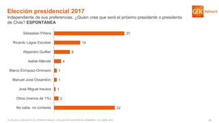 29© GfK 2016 | ENCUESTA DE OPINIÓN PÚBLICA: EVALUACIÓN GESTIÓN DE GOBIERNO | OCTUBRE 2016
Elección presidencial 2017
Independiente de sus preferencias, ¿Quien cree que será el próximo presidente o presidenta
de Chile? ESPONTÁNEA
32
2
1
1
1
4
8
14
37
No sabe, no contesta
Otros (menos de 1%)
José Miguel Insulza
Manuel José Ossandon
Marco Enríquez-Ominami
Isabel Allende
Alejandro Guillier
Ricardo Lagos Escobar
Sebastian Piñera
 