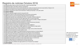 3© GfK 2016 | ENCUESTA DE OPINIÓN PÚBLICA: EVALUACIÓN GESTIÓN DE GOBIERNO | OCTUBRE 2016
Registro de noticias Octubre 2016
GfK Adimark agradece
la colaboración de
NexNews para realizar
el registro de noticias.
04-oct Deuda pública subirá en 2017a 25,2% del PIB, su mayor salto desde 1990
04-oct Gobierno apela a votos RN en reforma a intendentes
05-oct Servel dice desconocer número total de afectados por cambios de domicilio electoraly responsabiliza al Registro Civil
05-oct Aportes de Codelco al fisco caerán por séptima vez consecutiva el próximo año
06-oct Imacec sorprende con alza de 2,5%, Hacienda ve "señales primaverales" y CPC pide cautela
07-oct INICIO TERRENO
07-oct IPC de septiembre registró variación mensual de 0,2%
09-oct Gobierno reduce en 95% el presupuesto 2017 para proceso constituyente
13-oct Minsal autoriza la venta de fármaco elaborado a base de marihuana
13-oct Diputados aprueban que condenados por DD.HH. no accedan a libertad condicional
13-oct Gobierno prevé que el precio del cobre seguirá bajo US$ 3 al menos hasta 2020
14-oct Dichos de Ministro Fernández a favor de Ricardo Lagos remecen a la NM y lo obligan a disculparse
14-oct Penta: citan a Martelli por aportes a proveedor de Bachelet
14-oct PPD solicitará adelantar definición presidencial y consejo nacional para diciembre
15-oct Bachelet llamó a ministros a no dar opiniones personales
18-oct Padrón electoral: fiscalía abre investigación por presunta negligencia
19-oct Ultimátum de la Nueva Mayoría obligó al gobierno a retirar ley para corregir padrón
19-oct Campaña “Ni una menos” convoca a marcha en 22 ciudades
19-oct PresidentaBachelet realiza cambio de gabinete en Energia, Justicia y Bienes Nacionales
19-oct Banco Central mantiene la tasa de interés en 3,5%
20-oct Permanencia de Eyzaguirre en el gabinete genera profunda molestia en la Nueva Mayoría
20-oct Fiscalía formaliza a ME-O y defensa acusa que juicio afectaría carrera presidencial
21-oct Caso Pensiones: PDI obtiene computadores que Javiera Blanco usó en el ministerio
23-oct DC suspende participación en comité político y fustiga "falta de autocrítica" del Gobierno
24-oct Chile Vamos se impone en alcaldes y Piñera capitaliza victorias en batallas emblemáticas
24-oct Abstención de 65% se convierte en el peor índice desde retorno a la democracia
24-oct INE entrega detalles de las preguntas que tendrá el Censo 2017
25-oct Gobierno alista reforma a la ley de Pesca tras recibir informe FAO
25-oct Goic afirma que candidatura de Lagos quedó en una "situación muy compleja"
27-oct FIN TERRENO
 