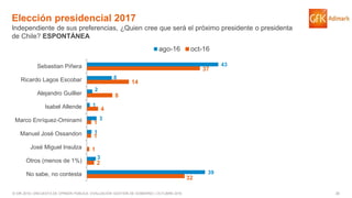 30© GfK 2016 | ENCUESTA DE OPINIÓN PÚBLICA: EVALUACIÓN GESTIÓN DE GOBIERNO | OCTUBRE 2016
Elección presidencial 2017
Independiente de sus preferencias, ¿Quien cree que será el próximo presidente o presidenta
de Chile? ESPONTÁNEA
32
2
1
1
1
4
8
14
37
39
3
1
3
1
2
8
43
No sabe, no contesta
Otros (menos de 1%)
José Miguel Insulza
Manuel José Ossandon
Marco Enríquez-Ominami
Isabel Allende
Alejandro Guillier
Ricardo Lagos Escobar
Sebastian Piñera
ago-16 oct-16
 