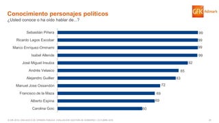 31© GfK 2016 | ENCUESTA DE OPINIÓN PÚBLICA: EVALUACIÓN GESTIÓN DE GOBIERNO | OCTUBRE 2016
Conocimiento personajes políticos
¿Usted conoce o ha oído hablar de...?
60
69
69
72
83
85
92
99
99
99
99
Carolina Goic
Alberto Espina
Francisco de la Maza
Manuel Jose Ossandón
Alejandro Guillier
Andrés Velasco
José Miguel Insulza
Isabel Allende
Marco Enríquez-Ominami
Ricardo Lagos Escobar
Sebastián Piñera
 