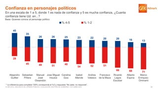 33© GfK 2016 | ENCUESTA DE OPINIÓN PÚBLICA: EVALUACIÓN GESTIÓN DE GOBIERNO | OCTUBRE 2016
* La diferencia para completar 100% corresponde al %3 y respuesta “No sabe, no responde”.
Confianza en personajes políticos
En una escala de 1 a 5, donde 1 es nada de confianza y 5 es mucha confianza, ¿Cuanta
confianza tiene Ud. en...?
45
35
26 26 25 23 22 20 20 16 13
28
45 49 51
46
54 52 51
66 68 71
Alejandro
Guillier
Sebastian
Piñera
Manuel
José
Ossandón
Jose Miguel
Insulza
Carolina
Goic
Isabel
Allende
Andres
Velasco
Francisco
de la Maza
Ricardo
Lagos
Escobar
Alberto
Espina
Marco
Enriquez-
Ominami
% 4-5 % 1-2
Base: Quienes conoce al personaje político
 