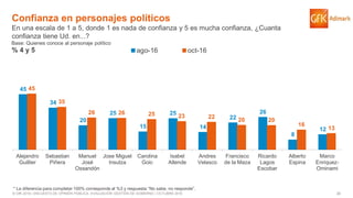 34© GfK 2016 | ENCUESTA DE OPINIÓN PÚBLICA: EVALUACIÓN GESTIÓN DE GOBIERNO | OCTUBRE 2016
* La diferencia para completar 100% corresponde al %3 y respuesta “No sabe, no responde”.
Confianza en personajes políticos
En una escala de 1 a 5, donde 1 es nada de confianza y 5 es mucha confianza, ¿Cuanta
confianza tiene Ud. en...?
45
34
20
25
15
25
14
22
26
8
12
45
35
26 26 25 23 22
20 20
16
13
Alejandro
Guillier
Sebastian
Piñera
Manuel
José
Ossandón
Jose Miguel
Insulza
Carolina
Goic
Isabel
Allende
Andres
Velasco
Francisco
de la Maza
Ricardo
Lagos
Escobar
Alberto
Espina
Marco
Enriquez-
Ominami
ago-16 oct-16
Base: Quienes conoce al personaje político
% 4 y 5
 
