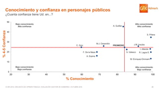 35© GfK 2016 | ENCUESTA DE OPINIÓN PÚBLICA: EVALUACIÓN GESTIÓN DE GOBIERNO | OCTUBRE 2016
Alto conocimiento
Baja confianza
Conocimiento y confianza en personajes públicos
¿Cuanta confianza tiene Ud. en...?
Alto conocimiento
Alta confianza
Bajo conocimiento
Baja confianza
% Conocimiento
%4-5Confianza
C. Goic
A. Espina
F. De la Maza
M.J. Ossandón
A. Guillier
A. Velasco
J.M. Insulza
I. Allende
M. Enríquez-Ominami
R. Lagos E.
S. Piñera
PROMEDIO
0
10
20
30
40
50
20 30 40 50 60 70 80 90 100
Bajo conocimiento
Alta confianza
 