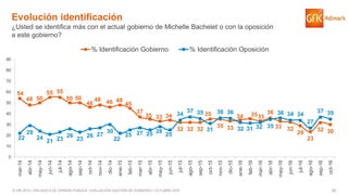 38© GfK 2016 | ENCUESTA DE OPINIÓN PÚBLICA: EVALUACIÓN GESTIÓN DE GOBIERNO | OCTUBRE 2016
Evolución identificación
¿Usted se identifica más con el actual gobierno de Michelle Bachelet o con la oposición
a este gobierno?
54
48 50
55 55
50 50
46
48 46 48
45
37
35 33 34
32 32 32
35
35 33
34 3533
36
33 32
29
23
32 30
22
29
24
21 23
26
23
26 27
30
22
25 27 25 28
25
34
37 35
31
36 36
32 31 32 35
36 34 34
27
37 35
0
10
20
30
40
50
60
70
80
90
mar-14
abr-14
may-14
jun-14
jul-14
ago-14
sep-14
oct-14
nov-14
dic-14
ene-15
feb-15
mar-15
abr-15
may-15
jun-15
jul-15
ago-15
sep-15
oct-15
nov-15
dic-15
ene-16
feb-16
mar-16
abr-16
may-16
jun-16
jul-16
ago-16
sep-16
oct-16
% Identificación Gobierno % Identificación Oposición
 