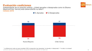 39© GfK 2016 | ENCUESTA DE OPINIÓN PÚBLICA: EVALUACIÓN GESTIÓN DE GOBIERNO | OCTUBRE 2016
Evaluación coaliciones
Independiente de su posición política, ¿Usted aprueba o desaprueba como la (Nueva
Mayoría/Chile Vamos) está desarrollando su labor?
Octubre 2016
* La diferencia en cada uno para completar 100% corresponde a las respuestas “no aprueba, ni desaprueba” + “no sabe, no contesta”
15 17
77 74
Nueva Mayoría Chile Vamos
% Aprueba % Desaprueba
 