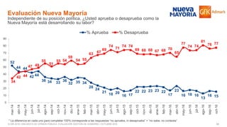 40© GfK 2016 | ENCUESTA DE OPINIÓN PÚBLICA: EVALUACIÓN GESTIÓN DE GOBIERNO | OCTUBRE 2016
Evaluación Nueva Mayoría
Independiente de su posición política, ¿Usted aprueba o desaprueba como la
Nueva Mayoría está desarrollando su labor?
52
44 44
42 44
36 34 33
36
32 35 34
28
24
21
18 20
16 17
22 22 23 23 22
17
23
16 18 16
13
16 15
34
42 44
47 49
55
51
55 54
59
54 55
63 67
69
74
71
74 74
69 68 68 67 68 70
65
77
74 74
81
76 77
0
10
20
30
40
50
60
70
80
90
mar-14
abr-14
may-14
jun-14
jul-14
ago-14
sep-14
oct-14
nov-14
dic-14
ene-15
feb-15
mar-15
abr-15
may-15
jun-15
jul-15
ago-15
sep-15
oct-15
nov-15
dic-15
ene-16
feb-16
mar-16
abr-16
may-16
jun-16
jul-16
ago-16
sep-16
oct-16
% Aprueba % Desaprueba
* La diferencia en cada uno para completar 100% corresponde a las respuestas “no aprueba, ni desaprueba” + “no sabe, no contesta”
 