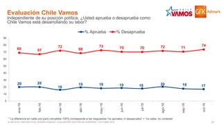 41© GfK 2016 | ENCUESTA DE OPINIÓN PÚBLICA: EVALUACIÓN GESTIÓN DE GOBIERNO | OCTUBRE 2016
* La diferencia en cada uno para completar 100% corresponde a las respuestas “no aprueba, ni desaprueba” + “no sabe, no contesta”
Evaluación Chile Vamos
Independiente de su posición política, ¿Usted aprueba o desaprueba como
Chile Vamos está desarrollando su labor?
20 20
16
19 18 19 18 20 18 17
69 67
72
68
73 70 70 72 71
74
0
10
20
30
40
50
60
70
80
90
ene-16
feb-16
mar-16
abr-16
may-16
jun-16
jul-16
ago-16
sep-16
oct-16
% Aprueba % Desaprueba
 