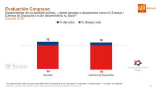 42© GfK 2016 | ENCUESTA DE OPINIÓN PÚBLICA: EVALUACIÓN GESTIÓN DE GOBIERNO | OCTUBRE 2016
Evaluación Congreso
Independiente de su posición política, ¿Usted aprueba o desaprueba como el (Senado /
Cámara de Diputados) están desarrollando su labor?
Octubre 2016
12 10
84 86
Senado Cámara de Diputados
% Aprueba % Desaprueba
* La diferencia en cada uno para completar 100% corresponde a las respuestas “no aprueba, ni desaprueba” + “no sabe, no contesta”
 
