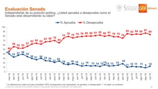 43© GfK 2016 | ENCUESTA DE OPINIÓN PÚBLICA: EVALUACIÓN GESTIÓN DE GOBIERNO | OCTUBRE 2016
Evaluación Senado
Independiente de su posición política, ¿Usted aprueba o desaprueba como el
Senado está desarrollando su labor?
40
33 37 39
34
30 27 30
25 24
21
24
18
16
18 16
13 14 13 14 121513 13 15
18
11 12 11 11 9 12
46
56
53 53
57
62 64 62
67 68 70
65
75
79
76 78 79 80 80 81 82 80 81 79 79
76
85 83 84 84 87
84
0
10
20
30
40
50
60
70
80
90
100
mar-14
abr-14
may-14
jun-14
jul-14
ago-14
sep-14
oct-14
nov-14
dic-14
ene-15
feb-15
mar-15
abr-15
may-15
jun-15
jul-15
ago-15
sep-15
oct-15
nov-15
dic-15
ene-16
feb-16
mar-16
abr-16
may-16
jun-16
jul-16
ago-16
sep-16
oct-16
% Aprueba % Desaprueba
* La diferencia en cada uno para completar 100% corresponde a las respuestas “no aprueba, ni desaprueba” + “no sabe, no contesta”
 