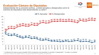44© GfK 2016 | ENCUESTA DE OPINIÓN PÚBLICA: EVALUACIÓN GESTIÓN DE GOBIERNO | OCTUBRE 2016
Evaluación Cámara de Diputados
Independiente de su posición política, ¿Usted aprueba o desaprueba como la
Cámara de Diputados está desarrollando su labor?
38
33 32 34
29
26 23 26 25
21 22 20
16 15 17 14
12 12 11 10 10 12 11 11 13 14
10 11 11 10 7 10
48
57 58 57
63
66 68 66 66
71 69 69
77 79 77 78
82 83 83 84 83 83 84 82 81 79
87 84 84 87 88 86
0
10
20
30
40
50
60
70
80
90
100
mar-14
abr-14
may-14
jun-14
jul-14
ago-14
sep-14
oct-14
nov-14
dic-14
ene-15
feb-15
mar-15
abr-15
may-15
jun-15
jul-15
ago-15
sep-15
oct-15
nov-15
dic-15
ene-16
feb-16
mar-16
abr-16
may-16
jun-16
jul-16
ago-16
sep-16
oct-16
% Aprueba % Desaprueba
* La diferencia en cada uno para completar 100% corresponde a las respuestas “no aprueba, ni desaprueba” + “no sabe, no contesta”
 