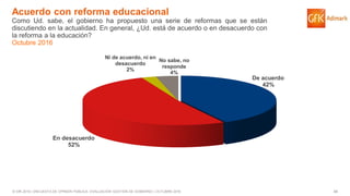 46© GfK 2016 | ENCUESTA DE OPINIÓN PÚBLICA: EVALUACIÓN GESTIÓN DE GOBIERNO | OCTUBRE 2016
De acuerdo
42%
En desacuerdo
52%
Ni de acuerdo, ni en
desacuerdo
2%
No sabe, no
responde
4%
Acuerdo con reforma educacional
Como Ud. sabe, el gobierno ha propuesto una serie de reformas que se están
discutiendo en la actualidad. En general, ¿Ud. está de acuerdo o en desacuerdo con
la reforma a la educación?
Octubre 2016
 