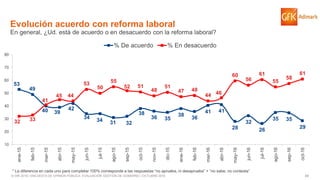 49© GfK 2016 | ENCUESTA DE OPINIÓN PÚBLICA: EVALUACIÓN GESTIÓN DE GOBIERNO | OCTUBRE 2016
53
49
40 39
42
34 34 31 32
38
36 35
38
36
41 41
28
32
26
35 35
29
32 33
41
45 44
53
50
55
52 51
48
51
47 48
44 46
60
56
61
55
58
61
10
20
30
40
50
60
70
80
ene-15
feb-15
mar-15
abr-15
may-15
jun-15
jul-15
ago-15
sep-15
oct-15
nov-15
dic-15
ene-16
feb-16
mar-16
abr-16
may-16
jun-16
jul-16
ago-16
sep-16
oct-16
% De acuerdo % En desacuerdo
Evolución acuerdo con reforma laboral
En general, ¿Ud. está de acuerdo o en desacuerdo con la reforma laboral?
* La diferencia en cada uno para completar 100% corresponde a las respuestas “no aprueba, ni desaprueba” + “no sabe, no contesta”
 