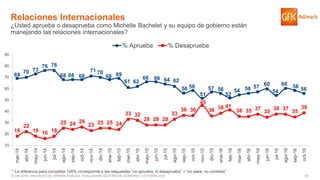 51© GfK 2016 | ENCUESTA DE OPINIÓN PÚBLICA: EVALUACIÓN GESTIÓN DE GOBIERNO | OCTUBRE 2016
* La diferencia para completar 100% corresponde a las respuestas “no aprueba, ni desaprueba” + “no sabe, no contesta”
69
70 73
76 76
68 68 68
71 70
68 69
61 62
66 66 64 62
56 58
51
57 56
52
54 56 57
60
54
60 58 56
18
22
18 16 18
25 24 26
23 25 25 24
33 32
28 28 28
33
36 36
45
36 38 41
36 35 37
35
38 37
35
39
10
20
30
40
50
60
70
80
90
mar-14
abr-14
may-14
jun-14
jul-14
ago-14
sep-14
oct-14
nov-14
dic-14
ene-15
feb-15
mar-15
abr-15
may-15
jun-15
jul-15
ago-15
sep-15
oct-15
nov-15
dic-15
ene-16
feb-16
mar-16
abr-16
may-16
jun-16
jul-16
ago-16
sep-16
oct-16
% Aprueba % Desaprueba
Relaciones Internacionales
¿Usted aprueba o desaprueba como Michelle Bachelet y su equipo de gobierno están
manejando las relaciones internacionales?
 