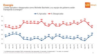 52© GfK 2016 | ENCUESTA DE OPINIÓN PÚBLICA: EVALUACIÓN GESTIÓN DE GOBIERNO | OCTUBRE 2016
Energía
¿Usted aprueba o desaprueba como Michelle Bachelet y su equipo de gobierno están
manejando la energía?
35
38
41 41
38
30 29 28
31 31
27
32
36
30
37 36
32 33 31 30
34
29
27
34
39
57 56
53 54
56
66 65 65 65 64
69
61
59
65
59 59
64
61 62
66
63
67
70
62
55
20
30
40
50
60
70
80
oct-14
nov-14
dic-14
ene-15
feb-15
mar-15
abr-15
may-15
jun-15
jul-15
ago-15
sep-15
oct-15
nov-15
dic-15
ene-16
feb-16
mar-16
abr-16
may-16
jun-16
jul-16
ago-16
sep-16
oct-16
% Aprueba % Desaprueba
* La diferencia para completar 100% corresponde a las respuestas “no aprueba, ni desaprueba” + “no sabe, no contesta”
 