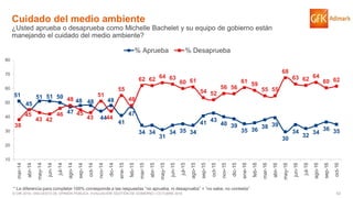 53© GfK 2016 | ENCUESTA DE OPINIÓN PÚBLICA: EVALUACIÓN GESTIÓN DE GOBIERNO | OCTUBRE 2016
51
45
51 51 50
47
48 48
44
48
41
47
34 34
31
34 35 34
41 43
40 39
35 36
38 39
30
34
32
34
36 35
38
45
43 42
46
48
45
43
51
44
55
48
62 62 64 63
60 61
54 52
56 56
61 59
55 55
68
63 62 64
60 62
10
20
30
40
50
60
70
80
mar-14
abr-14
may-14
jun-14
jul-14
ago-14
sep-14
oct-14
nov-14
dic-14
ene-15
feb-15
mar-15
abr-15
may-15
jun-15
jul-15
ago-15
sep-15
oct-15
nov-15
dic-15
ene-16
feb-16
mar-16
abr-16
may-16
jun-16
jul-16
ago-16
sep-16
oct-16
% Aprueba % Desaprueba
Cuidado del medio ambiente
¿Usted aprueba o desaprueba como Michelle Bachelet y su equipo de gobierno están
manejando el cuidado del medio ambiente?
* La diferencia para completar 100% corresponde a las respuestas “no aprueba, ni desaprueba” + “no sabe, no contesta”
 