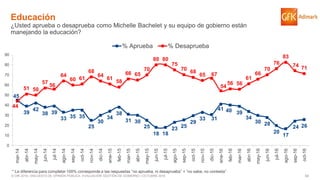 54© GfK 2016 | ENCUESTA DE OPINIÓN PÚBLICA: EVALUACIÓN GESTIÓN DE GOBIERNO | OCTUBRE 2016
45
39
42
38 39
33 35 35
25
30
34
38
31 30
25
18 18
23 25
29
33 31
41 40 39
34
30 28
20
17
24 26
44
51 50
57
56
64
60 61
68
64
61
58
66 65
70
80 80
75
70
68
65 67
54
56 56
61
66
70
76
83
74 71
0
10
20
30
40
50
60
70
80
90
mar-14
abr-14
may-14
jun-14
jul-14
ago-14
sep-14
oct-14
nov-14
dic-14
ene-15
feb-15
mar-15
abr-15
may-15
jun-15
jul-15
ago-15
sep-15
oct-15
nov-15
dic-15
ene-16
feb-16
mar-16
abr-16
may-16
jun-16
jul-16
ago-16
sep-16
oct-16
% Aprueba % Desaprueba
Educación
¿Usted aprueba o desaprueba como Michelle Bachelet y su equipo de gobierno están
manejando la educación?
* La diferencia para completar 100% corresponde a las respuestas “no aprueba, ni desaprueba” + “no sabe, no contesta”
 