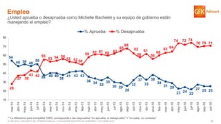 55© GfK 2016 | ENCUESTA DE OPINIÓN PÚBLICA: EVALUACIÓN GESTIÓN DE GOBIERNO | OCTUBRE 2016
54
48 50 48
50
38 40 40
38
41 42 42
36 34 32
35
30 29
26
32
37
33
38
34
31 29
23 24
22
27 25 25
28
37 38
43 42
55
53 54 56
53 52 50
58 61 61 60 62
65
68
62
58
61
56
60
63 64
74 72 74
70 70 71
10
20
30
40
50
60
70
80
mar-14
abr-14
may-14
jun-14
jul-14
ago-14
sep-14
oct-14
nov-14
dic-14
ene-15
feb-15
mar-15
abr-15
may-15
jun-15
jul-15
ago-15
sep-15
oct-15
nov-15
dic-15
ene-16
feb-16
mar-16
abr-16
may-16
jun-16
jul-16
ago-16
sep-16
oct-16
% Aprueba % Desaprueba
Empleo
¿Usted aprueba o desaprueba como Michelle Bachelet y su equipo de gobierno están
manejando el empleo?
* La diferencia para completar 100% corresponde a las respuestas “no aprueba, ni desaprueba” + “no sabe, no contesta”
 