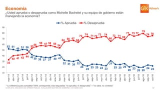 57© GfK 2016 | ENCUESTA DE OPINIÓN PÚBLICA: EVALUACIÓN GESTIÓN DE GOBIERNO | OCTUBRE 2016
52 51
49 51 50
42
39 38 37 37 40 41
32 31 30 32
24
22
25 25 24 23
31
25 25 26
20
23
20 20
24 22
33
40 41 42 44
53
56
58 57 58 56
54
64 66 67
64
72
74
71 72
73 74
66
72 71 69
77 75 77
79
74 76
10
20
30
40
50
60
70
80
90
mar-14
abr-14
may-14
jun-14
jul-14
ago-14
sep-14
oct-14
nov-14
dic-14
ene-15
feb-15
mar-15
abr-15
may-15
jun-15
jul-15
ago-15
sep-15
oct-15
nov-15
dic-15
ene-16
feb-16
mar-16
abr-16
may-16
jun-16
jul-16
ago-16
sep-16
oct-16
% Aprueba % Desaprueba
Economía
¿Usted aprueba o desaprueba como Michelle Bachelet y su equipo de gobierno están
manejando la economía?
* La diferencia para completar 100% corresponde a las respuestas “no aprueba, ni desaprueba” + “no sabe, no contesta”
 