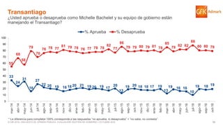 58© GfK 2016 | ENCUESTA DE OPINIÓN PÚBLICA: EVALUACIÓN GESTIÓN DE GOBIERNO | OCTUBRE 2016
33
24
31
16
27
22 20 19 16 18 20 21 19 20 19 17
20
13
19 20 18 18 17 19
13
19 16 16
10
19 18 19
55
68
58
79
70
76 78 77
81 79 78 76 77 78 78
82
77
86
79 79 80 79 81 78
85
79 82 82
88
80 80 79
0
10
20
30
40
50
60
70
80
90
100
mar-14
abr-14
may-14
jun-14
jul-14
ago-14
sep-14
oct-14
nov-14
dic-14
ene-15
feb-15
mar-15
abr-15
may-15
jun-15
jul-15
ago-15
sep-15
oct-15
nov-15
dic-15
ene-16
feb-16
mar-16
abr-16
may-16
jun-16
jul-16
ago-16
sep-16
oct-16
% Aprueba % Desaprueba
Transantiago
¿Usted aprueba o desaprueba como Michelle Bachelet y su equipo de gobierno están
manejando el Transantiago?
* La diferencia para completar 100% corresponde a las respuestas “no aprueba, ni desaprueba” + “no sabe, no contesta”
 