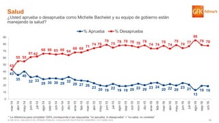 59© GfK 2016 | ENCUESTA DE OPINIÓN PÚBLICA: EVALUACIÓN GESTIÓN DE GOBIERNO | OCTUBRE 2016
43
35
40
32 33
29 30 30 29
32
28 27 26
23
20 19
22
19 19 20 22 20
23 24
20 22 20
23 21
13
19 19
43
55 55
61 62
66 66 65 66 64
68 68
71
74 76
79
75
78 78 78 76
78
74 74
78
74
79
74
77
86
79 78
0
10
20
30
40
50
60
70
80
90
mar-14
abr-14
may-14
jun-14
jul-14
ago-14
sep-14
oct-14
nov-14
dic-14
ene-15
feb-15
mar-15
abr-15
may-15
jun-15
jul-15
ago-15
sep-15
oct-15
nov-15
dic-15
ene-16
feb-16
mar-16
abr-16
may-16
jun-16
jul-16
ago-16
sep-16
oct-16
% Aprueba % Desaprueba
Salud
¿Usted aprueba o desaprueba como Michelle Bachelet y su equipo de gobierno están
manejando la salud?
* La diferencia para completar 100% corresponde a las respuestas “no aprueba, ni desaprueba” + “no sabe, no contesta”
 