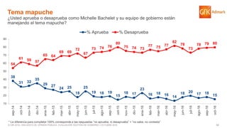 60© GfK 2016 | ENCUESTA DE OPINIÓN PÚBLICA: EVALUACIÓN GESTIÓN DE GOBIERNO | OCTUBRE 2016
38
31 32
35
29 27
24 25
18
25
19 18 19
15
18 17
23
16 18 16
14
18 20
17 18
15
54
61 59 57
65 64
69 69
72
67
73 74 76
80
75 74 73
77 75 77
82
78
73
78 79 80
10
20
30
40
50
60
70
80
90
sep-14
oct-14
nov-14
dic-14
ene-15
feb-15
mar-15
abr-15
may-15
jun-15
jul-15
ago-15
sep-15
oct-15
nov-15
dic-15
ene-16
feb-16
mar-16
abr-16
may-16
jun-16
jul-16
ago-16
sep-16
oct-16
% Aprueba % Desaprueba
Tema mapuche
¿Usted aprueba o desaprueba como Michelle Bachelet y su equipo de gobierno están
manejando el tema mapuche?
* La diferencia para completar 100% corresponde a las respuestas “no aprueba, ni desaprueba” + “no sabe, no contesta”
 