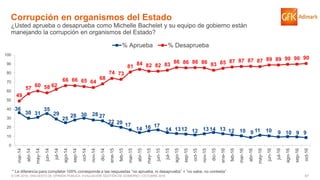 61© GfK 2016 | ENCUESTA DE OPINIÓN PÚBLICA: EVALUACIÓN GESTIÓN DE GOBIERNO | OCTUBRE 2016
36
30 31
35
29
25
28 30 28 27
22 20 17
14 16 17
14 1312 12 13 14 13 12 10 9 11 10 9 10 9 9
49
57
60 58 62
66 66 65 64
68
74 73
81
84 82 82 83
86 86 86 86 83 85 87 87 87 87 89 89 90 90 90
0
10
20
30
40
50
60
70
80
90
100
mar-14
abr-14
may-14
jun-14
jul-14
ago-14
sep-14
oct-14
nov-14
dic-14
ene-15
feb-15
mar-15
abr-15
may-15
jun-15
jul-15
ago-15
sep-15
oct-15
nov-15
dic-15
ene-16
feb-16
mar-16
abr-16
may-16
jun-16
jul-16
ago-16
sep-16
oct-16
% Aprueba % Desaprueba
Corrupción en organismos del Estado
¿Usted aprueba o desaprueba como Michelle Bachelet y su equipo de gobierno están
manejando la corrupción en organismos del Estado?
* La diferencia para completar 100% corresponde a las respuestas “no aprueba, ni desaprueba” + “no sabe, no contesta”
 