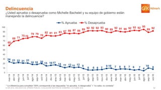 62© GfK 2016 | ENCUESTA DE OPINIÓN PÚBLICA: EVALUACIÓN GESTIÓN DE GOBIERNO | OCTUBRE 2016
24 21 22 21 21
18 18 20
15 16 17
14 11 13 11 12 9
6 6 6 7
9 10 7 8 8 7 6 7 4
10 8
60
69 71
75 76
79 79
76
82 81 81 83 87 86 87 86
89
92 92 92 93 90 89
92 91 90 92 93 92 95
89 92
0
10
20
30
40
50
60
70
80
90
100
mar-14
abr-14
may-14
jun-14
jul-14
ago-14
sep-14
oct-14
nov-14
dic-14
ene-15
feb-15
mar-15
abr-15
may-15
jun-15
jul-15
ago-15
sep-15
oct-15
nov-15
dic-15
ene-16
feb-16
mar-16
abr-16
may-16
jun-16
jul-16
ago-16
sep-16
oct-16
% Aprueba % Desaprueba
Delincuencia
¿Usted aprueba o desaprueba como Michelle Bachelet y su equipo de gobierno están
manejando la delincuencia?
* La diferencia para completar 100% corresponde a las respuestas “no aprueba, ni desaprueba” + “no sabe, no contesta”
 