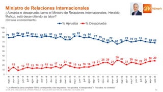 64© GfK 2016 | ENCUESTA DE OPINIÓN PÚBLICA: EVALUACIÓN GESTIÓN DE GOBIERNO | OCTUBRE 2016
79 80 84 82 83 82 81 80 82 81 78 81
75 75
82 82
79 80
77 75
71 69
72
65 70
73 70 71 73 71 69 68
8
15
9
12
15 13 14 13 15 14
17
14
21
18
15 14 16 16
19 21
25 26
21
30
27
21
26 24 22
26 28 29
0
10
20
30
40
50
60
70
80
90
100
mar-14
abr-14
may-14
jun-14
jul-14
ago-14
sep-14
oct-14
nov-14
dic-14
ene-15
feb-15
mar-15
abr-15
may-15
jun-15
jul-15
ago-15
sep-15
oct-15
nov-15
dic-15
ene-16
feb-16
mar-16
abr-16
may-16
jun-16
jul-16
ago-16
sep-16
oct-16
% Aprueba % Desaprueba
Ministro de Relaciones Internacionales
¿Aprueba o desaprueba como el Ministro de Relaciones Internacionales, Heraldo
Muñoz, está desarrollando su labor?
(En base a conocimiento)
* La diferencia para completar 100% corresponde a las respuestas “no aprueba, ni desaprueba” + “no sabe, no contesta”
 