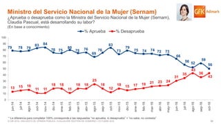 66© GfK 2016 | ENCUESTA DE OPINIÓN PÚBLICA: EVALUACIÓN GESTIÓN DE GOBIERNO | OCTUBRE 2016
79 78 79
83 84
76 75
80
75 76
69
76
83
73
79
75 74 74 72 73
66
56 52
59
50
13 15 16
11 11
18 18
11
18 18
25
18
12
18 15 17 19 21 23 24
31
35
43
36
43
0
10
20
30
40
50
60
70
80
90
100
jun-14
jul-14
ago-14
oct-14
nov-14
dic-14
ene-15
feb-15
mar-15
abr-15
ago-15
sep-15
oct-15
nov-15
dic-15
ene-16
feb-16
mar-16
abr-16
may-16
jun-16
jul-16
ago-16
sep-16
oct-16
% Aprueba % Desaprueba
Ministro del Servicio Nacional de la Mujer (Sernam)
¿Aprueba o desaprueba como la Ministra del Servicio Nacional de la Mujer (Sernam),
Claudia Pascual, está desarrollando su labor?
(En base a conocimiento)
* La diferencia para completar 100% corresponde a las respuestas “no aprueba, ni desaprueba” + “no sabe, no contesta”
 