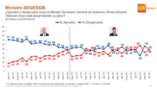 67© GfK 2016 | ENCUESTA DE OPINIÓN PÚBLICA: EVALUACIÓN GESTIÓN DE GOBIERNO | OCTUBRE 2016
71 70
68 66
72
62 63 64 61 59 60
54 53
48 52 53 54
46
46
48
52 50
58
46 47
54
46 47
49
36
56
48
17
21 23
29
22
32 33
29
34 35 34
40
44
47
33 35 36
46
48
44
41
44
38
48 47
40
49 49 49
58
43
49
0
10
20
30
40
50
60
70
80
90
100
mar-14
abr-14
may-14
jun-14
jul-14
ago-14
sep-14
oct-14
nov-14
dic-14
ene-15
feb-15
mar-15
abr-15
may-15
jun-15
jul-15
ago-15
sep-15
oct-15
nov-15
dic-15
ene-16
feb-16
mar-16
abr-16
may-16
jun-16
jul-16
ago-16
sep-16
oct-16
% Aprueba % Desaprueba
Ministro SEGEGOB
¿Aprueba o desaprueba como el Ministro Secretario General de Gobierno (Álvaro Elizalde
/ Marcelo Díaz) está desarrollando su labor?
(En base a conocimiento)
* La diferencia para completar 100% corresponde a las respuestas “no aprueba, ni desaprueba” + “no sabe, no contesta”
 