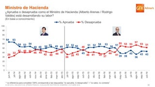 68© GfK 2016 | ENCUESTA DE OPINIÓN PÚBLICA: EVALUACIÓN GESTIÓN DE GOBIERNO | OCTUBRE 2016
Ministro de Hacienda
¿Aprueba o desaprueba como el Ministro de Hacienda (Alberto Arenas / Rodrigo
Valdés) está desarrollando su labor?
(En base a conocimiento)
64 63
54 53 54
48 48 50 53 49 48
52 52 50
45
51 52 54 53
50
51
39 39
45
36
43 4329
33
41 40 41
46 45
42 40 44
47
36
39 43
46
40 41 39
37
44
41
55 53 53
57
53 51
0
10
20
30
40
50
60
70
80
90
100
jun-14
jul-14
ago-14
sep-14
oct-14
nov-14
dic-14
ene-15
feb-15
mar-15
abr-15
jul-15
ago-15
sep-15
oct-15
nov-15
dic-15
ene-16
feb-16
mar-16
abr-16
may-16
jun-16
jul-16
ago-16
sep-16
oct-16
% Aprueba % Desaprueba
* La diferencia para completar 100% corresponde a las respuestas “no aprueba, ni desaprueba” + “no sabe, no contesta”
 
