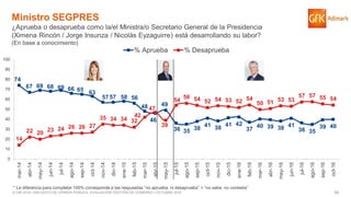 69© GfK 2016 | ENCUESTA DE OPINIÓN PÚBLICA: EVALUACIÓN GESTIÓN DE GOBIERNO | OCTUBRE 2016
74
67 69 68 69 66 65 63
57 57 58 56
48
46
49
36 35 38
41 38
41 42
37
40 39 38 41
36 35
39 40
14
22 20
23 24 26 26 27
35 34 34 32
42
47
39
54
56 54 52 54 53 52 54
50 51 53 53
57 57 55 54
0
10
20
30
40
50
60
70
80
90
100
mar-14
abr-14
may-14
jun-14
jul-14
ago-14
sep-14
oct-14
nov-14
dic-14
ene-15
feb-15
mar-15
abr-15
may-15
jul-15
ago-15
sep-15
oct-15
nov-15
dic-15
ene-16
feb-16
mar-16
abr-16
may-16
jun-16
jul-16
ago-16
sep-16
oct-16
% Aprueba % Desaprueba
Ministro SEGPRES
¿Aprueba o desaprueba como la/el Ministra/o Secretario General de la Presidencia
(Ximena Rincón / Jorge Insunza / Nicolás Eyzaguirre) está desarrollando su labor?
(En base a conocimiento)
* La diferencia para completar 100% corresponde a las respuestas “no aprueba, ni desaprueba” + “no sabe, no contesta”
 