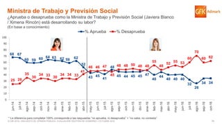 70© GfK 2016 | ENCUESTA DE OPINIÓN PÚBLICA: EVALUACIÓN GESTIÓN DE GOBIERNO | OCTUBRE 2016
Ministra de Trabajo y Previsión Social
¿Aprueba o desaprueba como la Ministra de Trabajo y Previsión Social (Javiera Blanco
/ Ximena Rincón) está desarrollando su labor?
(En base a conocimiento)
68 67
60 59 60 64 63 62 59 62
52
43 45
41
48
45 44 45 45 47
40
44
40 40 40
32
26
34 34
25 26
35
30
34 33
30
34 34 33
41
46 46 47
45
48 48 50 48 48
55
48
52
55 53
60
70
60 62
0
10
20
30
40
50
60
70
80
90
100
jun-14
jul-14
ago-14
sep-14
oct-14
nov-14
dic-14
ene-15
feb-15
mar-15
abr-15
may-15
jun-15
jul-15
ago-15
sep-15
oct-15
nov-15
dic-15
ene-16
feb-16
mar-16
abr-16
may-16
jun-16
jul-16
ago-16
sep-16
oct-16
% Aprueba % Desaprueba
* La diferencia para completar 100% corresponde a las respuestas “no aprueba, ni desaprueba” + “no sabe, no contesta”
 